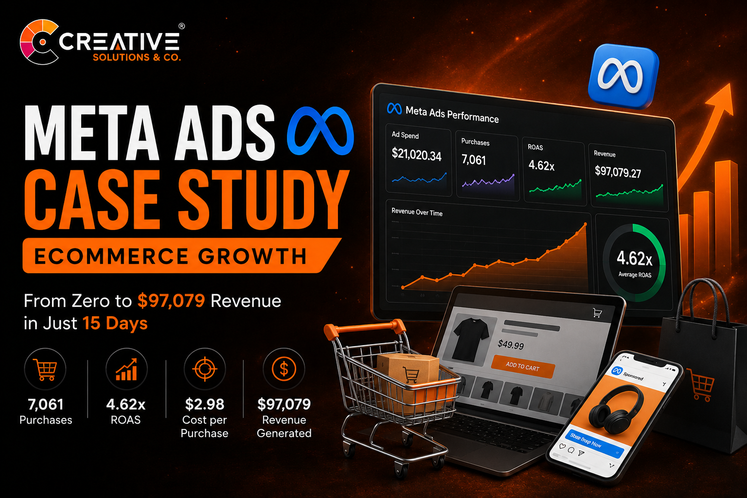 Meta Ads case study ecommerce growth
