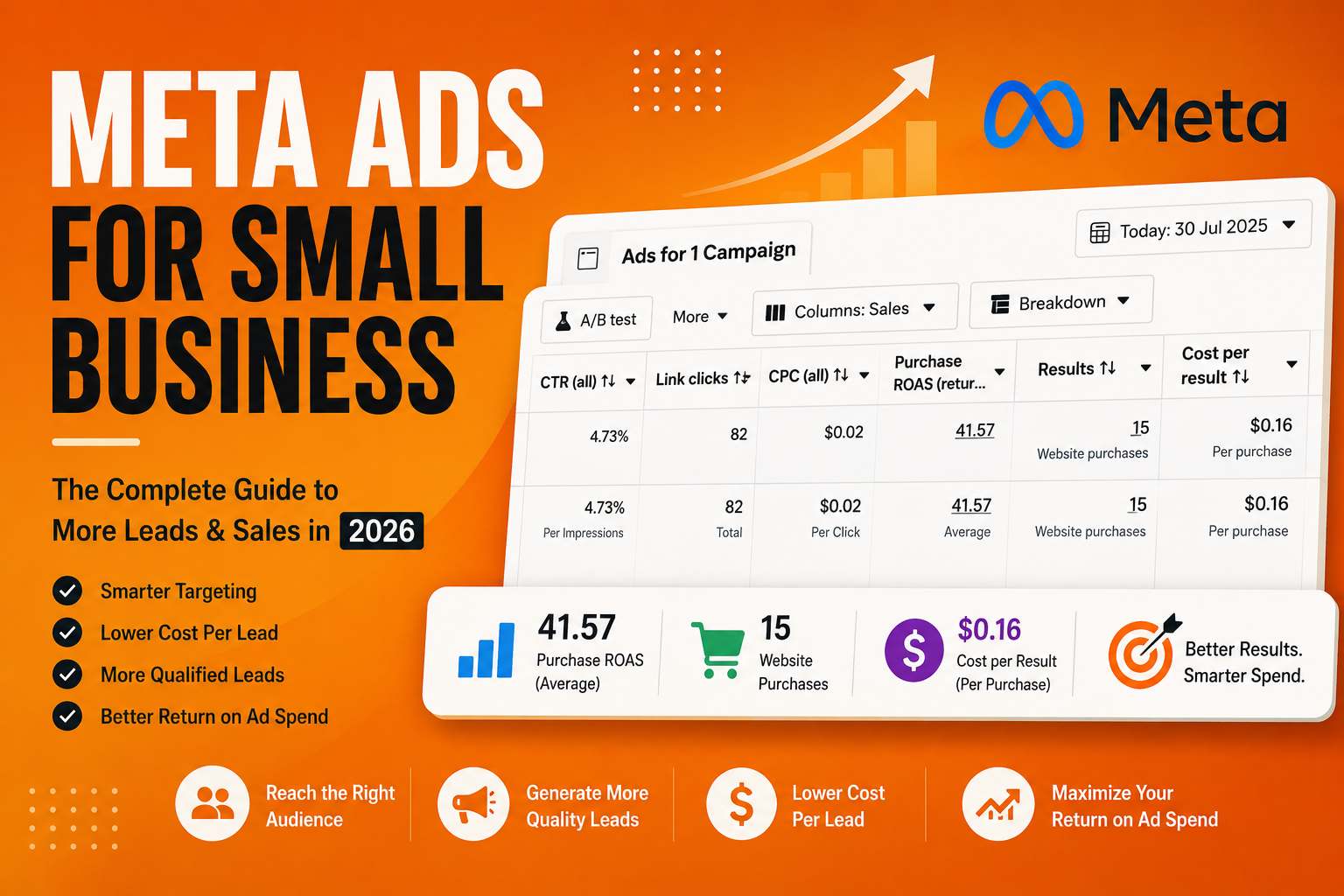 Meta Ads for Small Business featured image showing Meta Ads Manager dashboard, campaign performance metrics, and digital marketing elements illustrating lead generation and business growth.