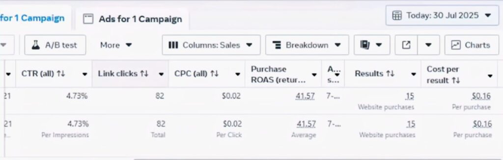 Meta Ads Manager dashboard showing a successful ecommerce campaign with 41.57 ROAS, 15 website purchases, $0.16 cost per purchase, and a 4.73% click-through rate.